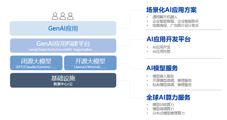 网宿GenAI解决方案-Wangsu